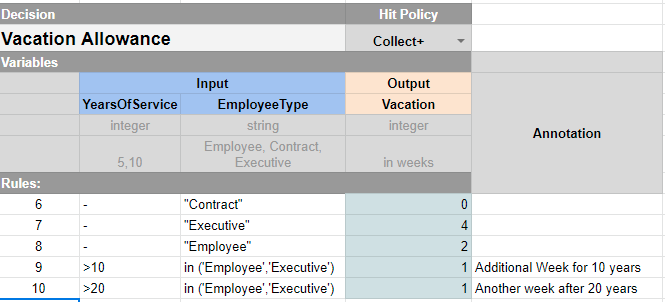 Vacation Decision Table