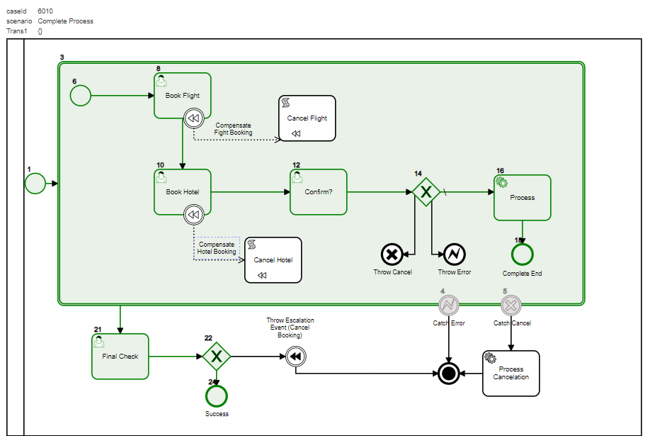 Complete Process