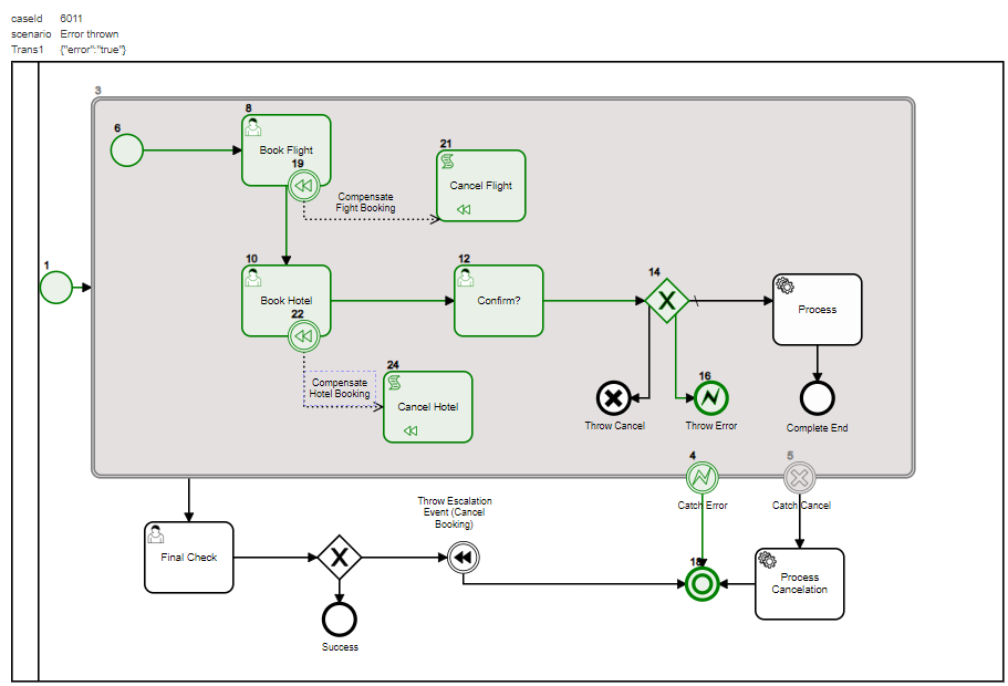 Complete Process