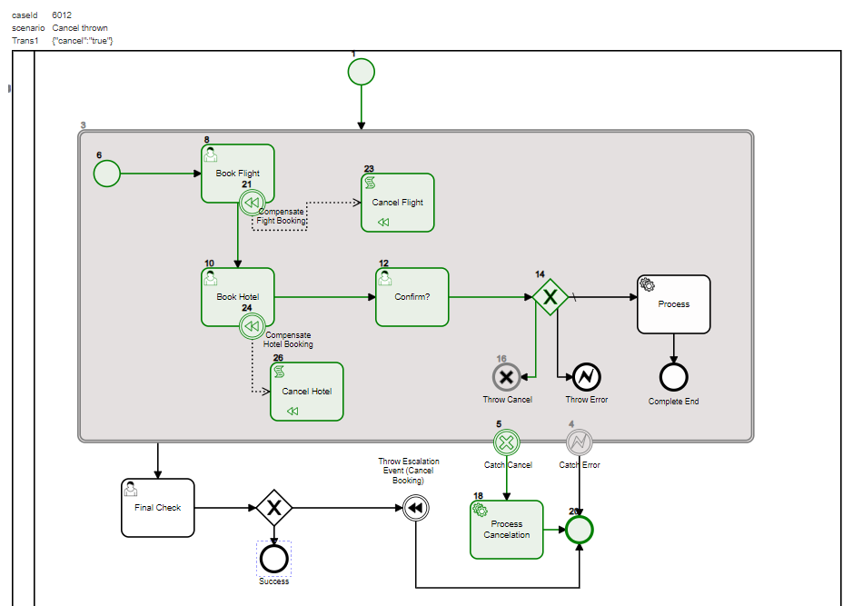 Complete Process