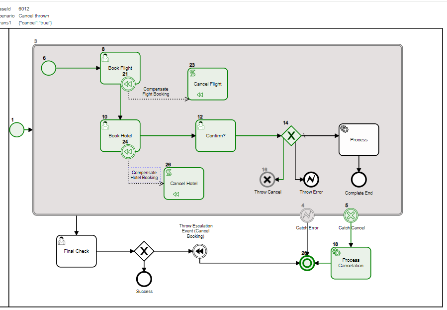 Complete Process